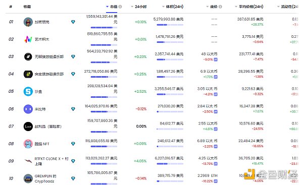 
      金色Web3.0周报 | 电子商务巨头Shopify增加铸造和交易NFT的服务