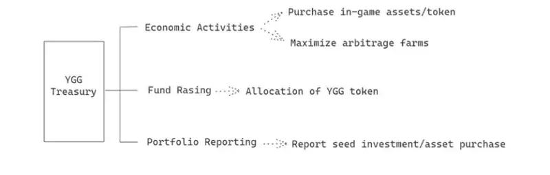 探索不同类型的链游公会 从解构YGG工作室开始
