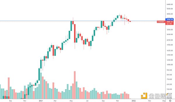 金色趋势丨ETH谨防再次回落风险