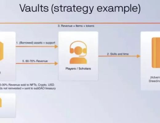 探索不同类型的链游公会 从解构YGG工作室开始