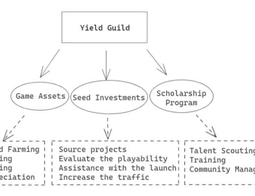 探索不同类型的链游公会 从解构YGG工作室开始