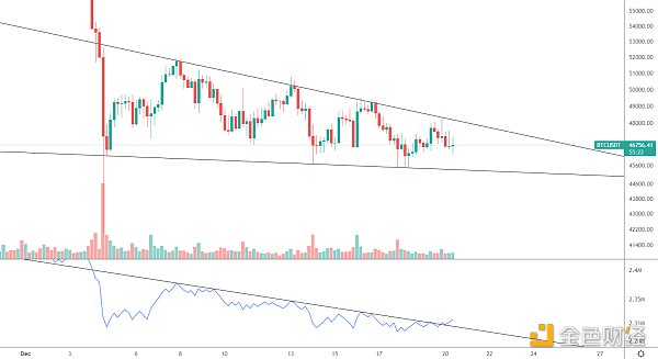
      金色趋势丨BTC注意近期变盘