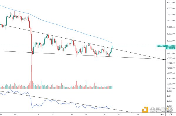 金色趋势丨BTC变盘后能否继续上攻?