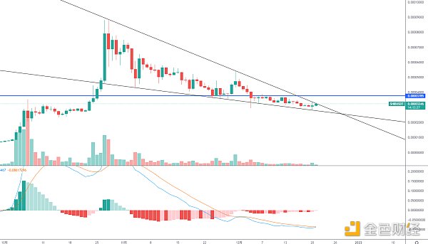 
      金色趋势丨SHIB即将迎来变盘？