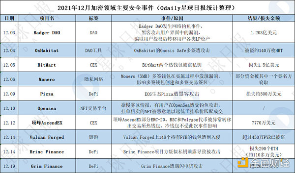 
      ​Q4因加密安全事故损失超7亿美元 项目方和用户该如何防控风险？