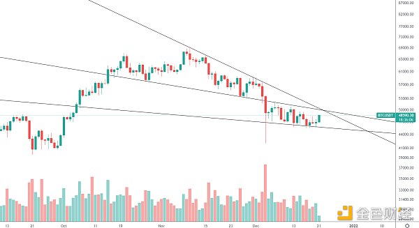 金色趋势丨BTC变盘后能否继续上攻?