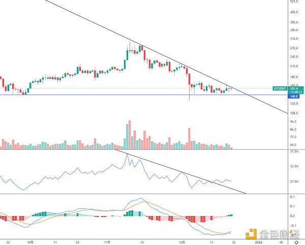 
      金色趋势丨LTC即将迎来变盘