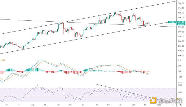 
      金色趋势丨ETH上涨趋势仍未改变