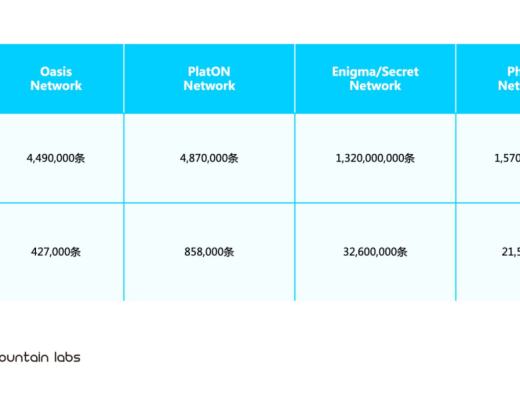 
      区块链技术框架下的隐私计算发展脉络及项目分析