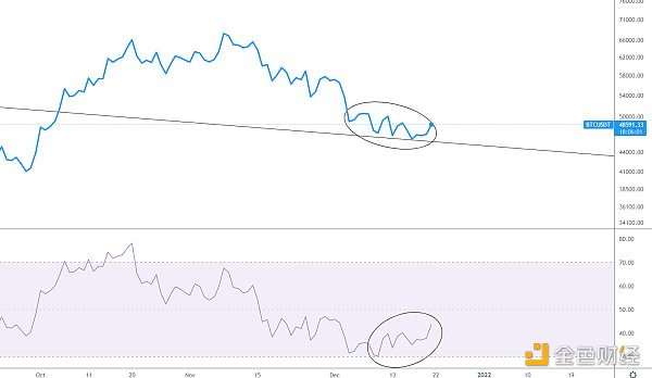金色趋势丨BTC变盘后能否继续上攻?