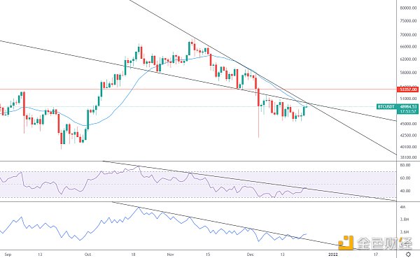 
      金色趋势丨BTC能否继续上行突破？