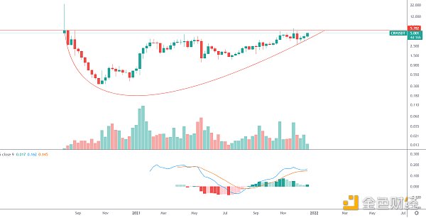 
      金色趋势丨CRV酝酿大级别看涨结构？