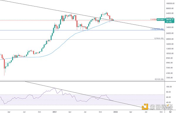 
      金色趋势丨BTC反弹结束了吗？