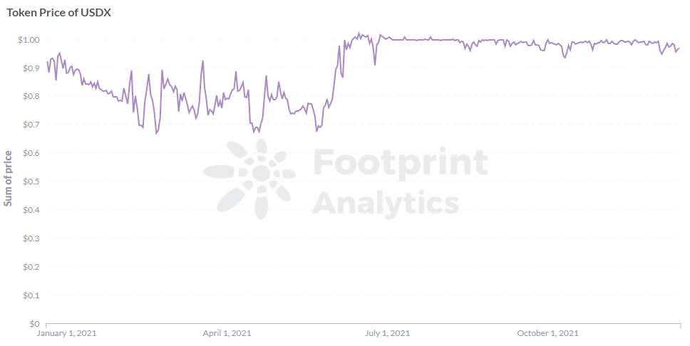 
      Footprint Analytics：跨链风口上的明星项目 Kava 能否逆盘翻转？