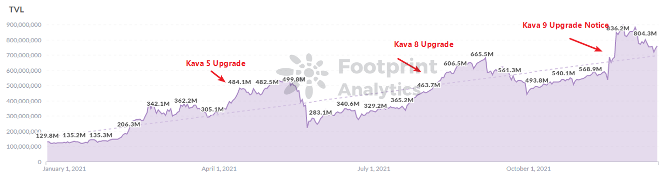 
      Footprint Analytics：跨链风口上的明星项目 Kava 能否逆盘翻转？