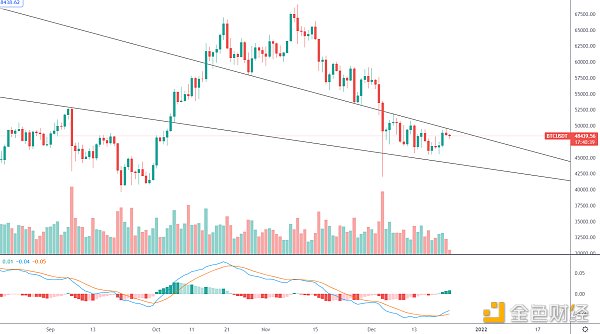 金色趋势丨BTC反弹结束了吗?