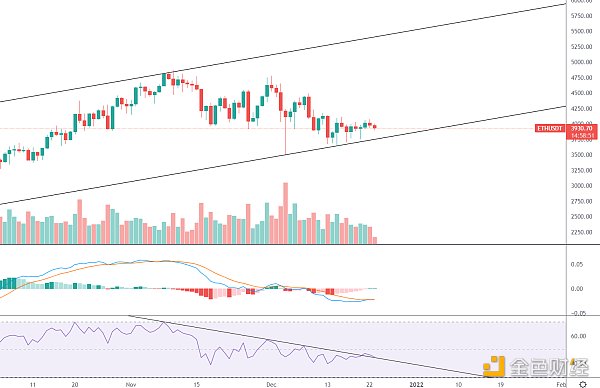 金色趋势丨ETH等待筑底走强