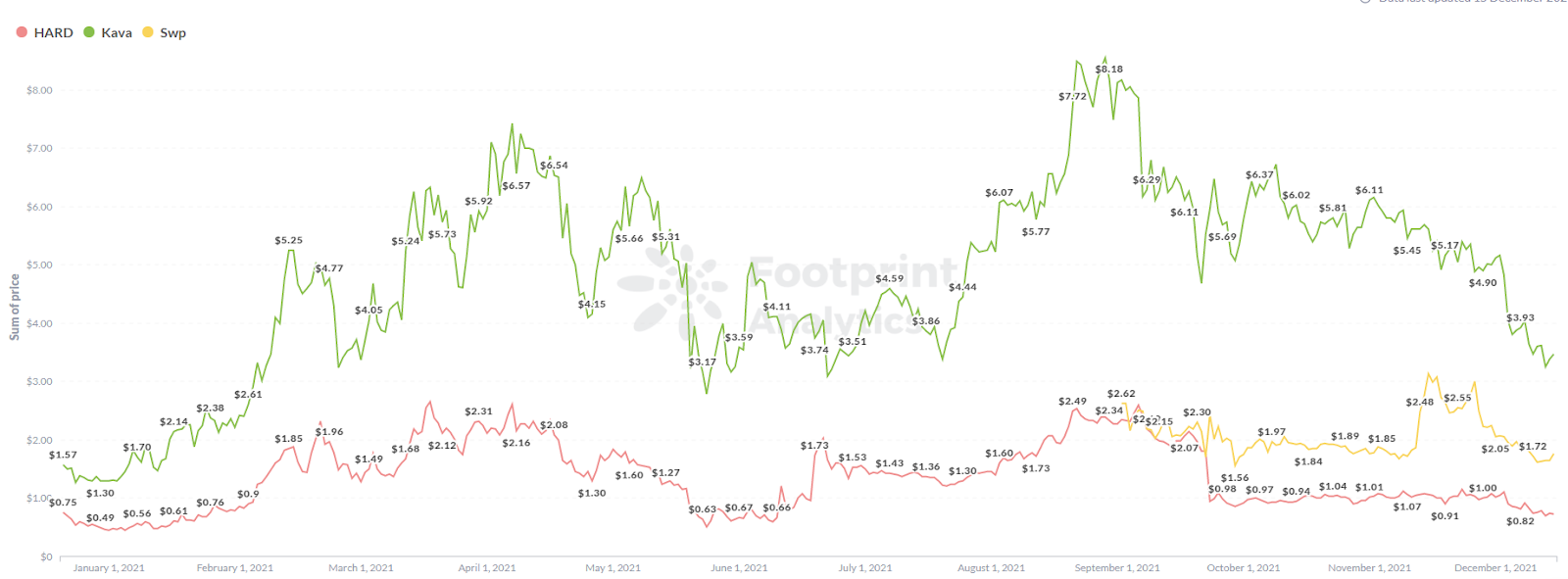 
      Footprint Analytics：跨链风口上的明星项目 Kava 能否逆盘翻转？