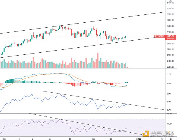 
      金色趋势丨ETH等待趋势转强