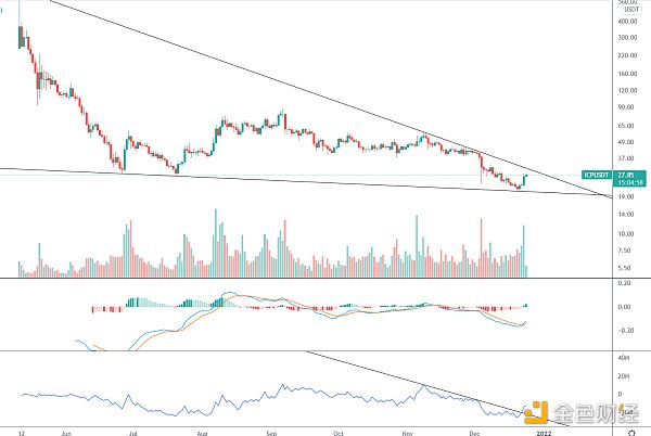 金色趋势丨ICP关注后期变盘