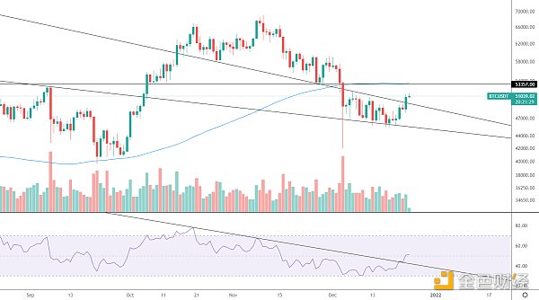 金色趋势丨BTC反弹注意近期压力带