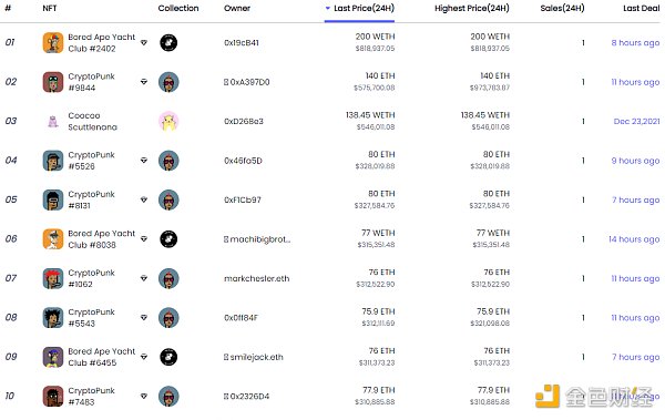 
      金色Web3.0日报 | “NFT”全球搜索量首次超过“加密货币”