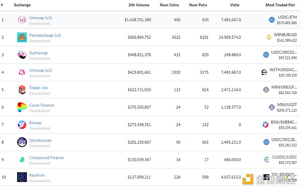 
      金色Web3.0日报 | “NFT”全球搜索量首次超过“加密货币”