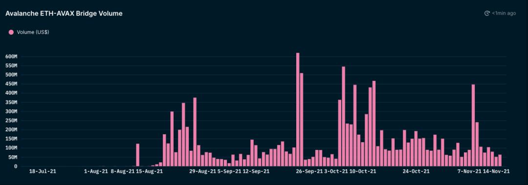 
      Nansen：雪崩协议（Avalanche）掀起“淘金热” 从数据看雪崩的潜力