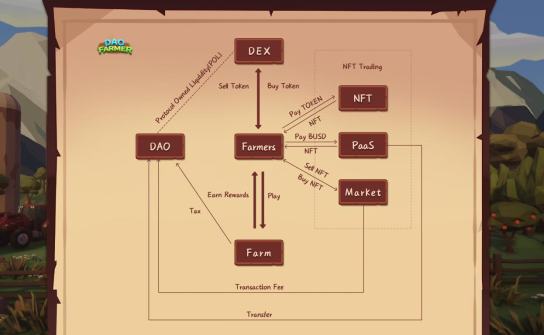 
      GameFi+DAO来袭 DAO Farmer能否终结GameFi死亡螺旋？
