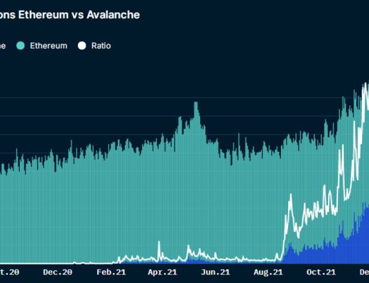 
      Nansen：雪崩协议（Avalanche）掀起“淘金热” 从数据看雪崩的潜力