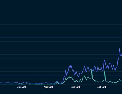 
      Nansen：雪崩协议（Avalanche）掀起“淘金热” 从数据看雪崩的潜力