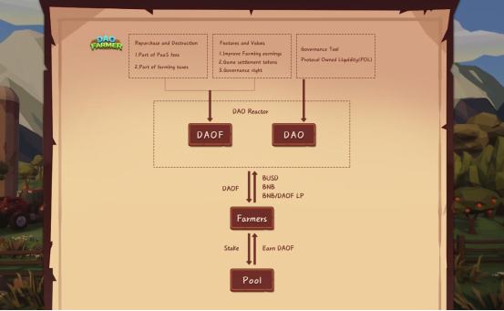 
      GameFi+DAO来袭 DAO Farmer能否终结GameFi死亡螺旋？
