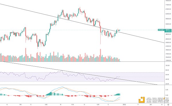 
      金色趋势丨BTC反弹谨防冲高回落