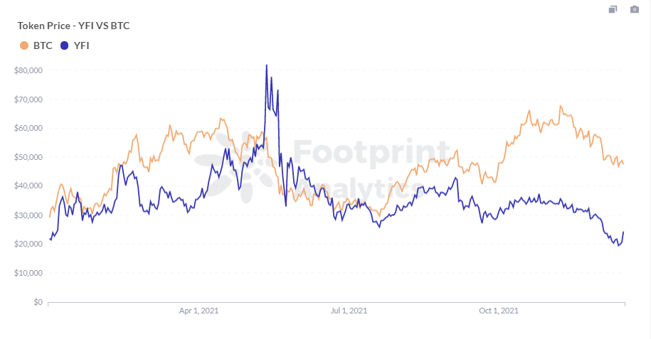 
      Yearn V3 升级后能否再次领跑机枪池领域？