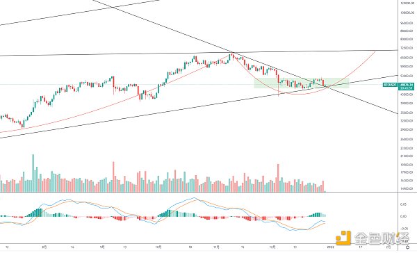 
      金色趋势丨BTC回落是机会还是风险?