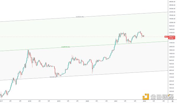 
      年终盘点 | 2021BTC年线即将收盘及后市展望
