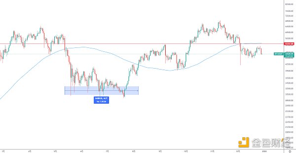 
      年终盘点 | 2021BTC年线即将收盘及后市展望