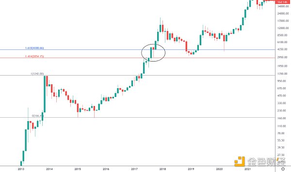 
      年终盘点 | 2021BTC年线即将收盘及后市展望