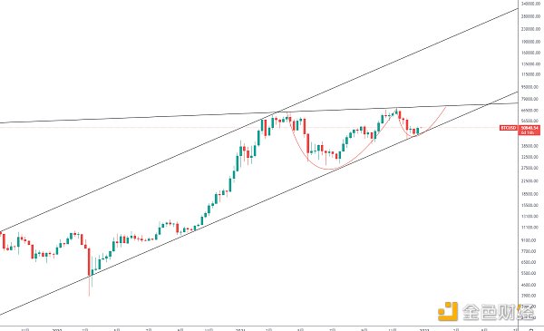 
      年终盘点 | 2021BTC年线即将收盘及后市展望