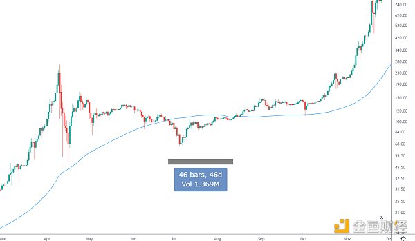
      年终盘点 | 2021BTC年线即将收盘及后市展望