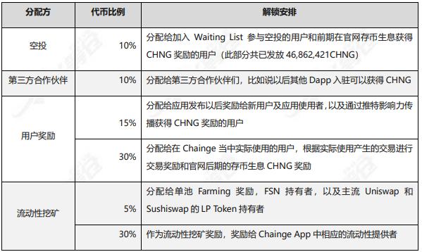 
      头等仓研报：跨链漫游 Chainge Finance