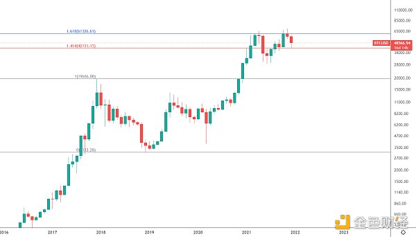 
      年终盘点 | 2021BTC年线即将收盘及后市展望