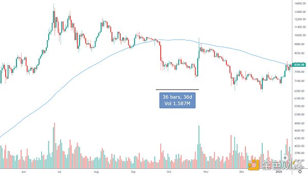 
      年终盘点 | 2021BTC年线即将收盘及后市展望