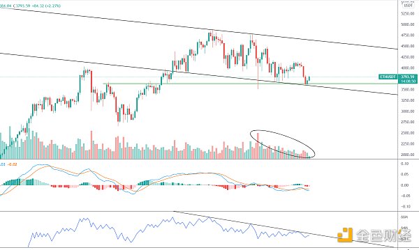 金色趋势丨ETH仍在震荡筑底范畴?