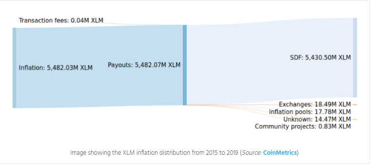
      老牌公链 Stellar 是否找到了新出路？