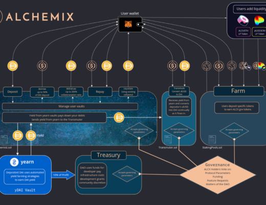 
      Alchemix：能够自我偿付的借贷平台 是基于Yearn的二阶协议