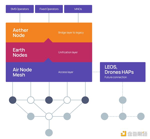 
      World Mobile：通过区块链让世界上每个人都接入互联网