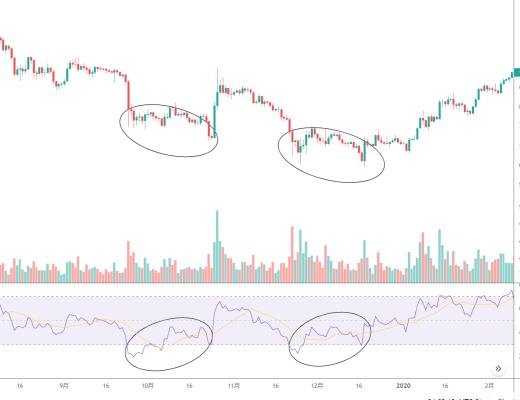 
      金色趋势丨BTC或将酝酿一波强势反弹