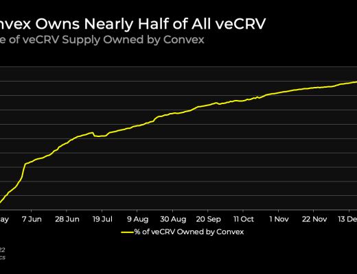 
      金色观察丨Curve战争正在演变为Convex战争