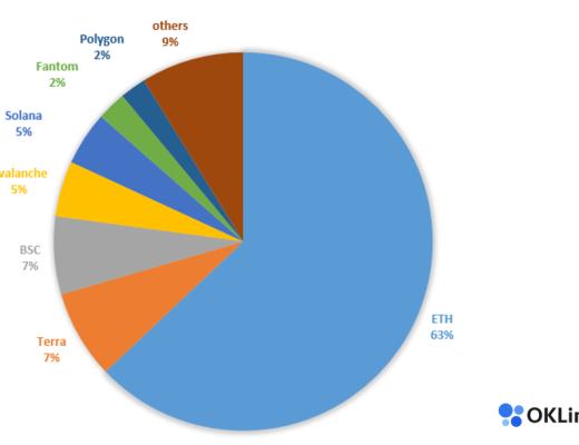 OKLink数据年报:2021公链发展必修课 拥抱DeFi